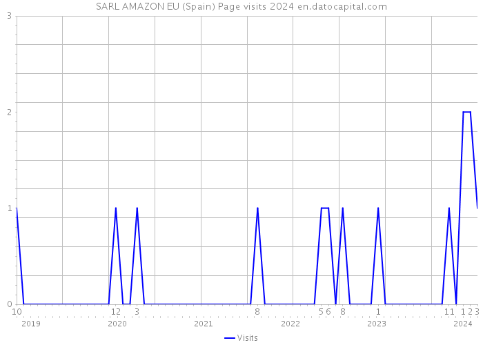 SARL AMAZON EU (Spain) Page visits 2024 