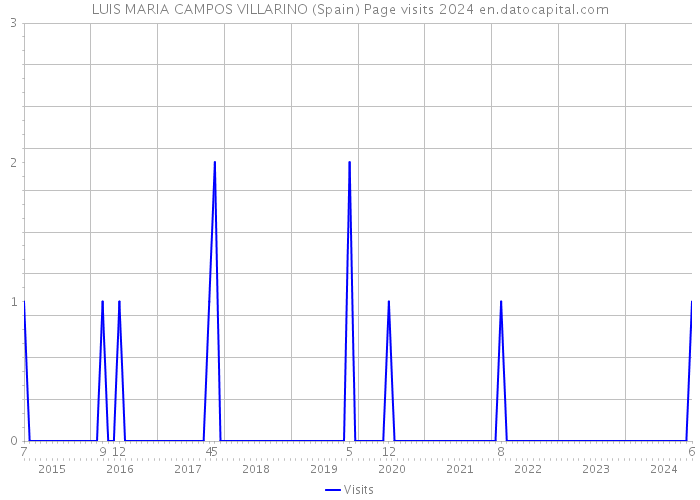 LUIS MARIA CAMPOS VILLARINO (Spain) Page visits 2024 