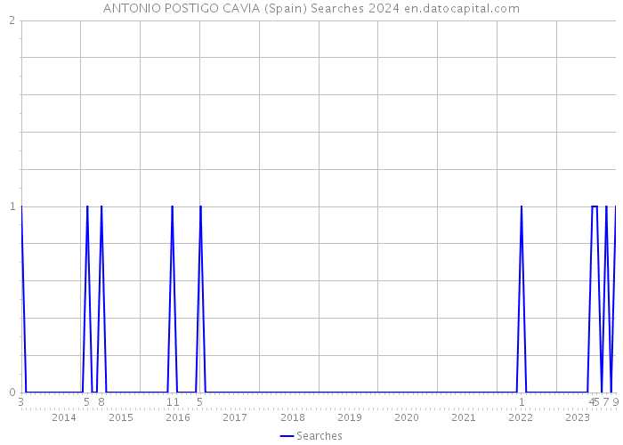 ANTONIO POSTIGO CAVIA (Spain) Searches 2024 