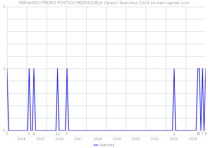 FERNANDO PEDRO POSTIGO PEDRAZUELA (Spain) Searches 2024 