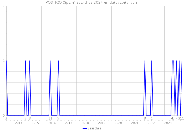 POSTIGO (Spain) Searches 2024 