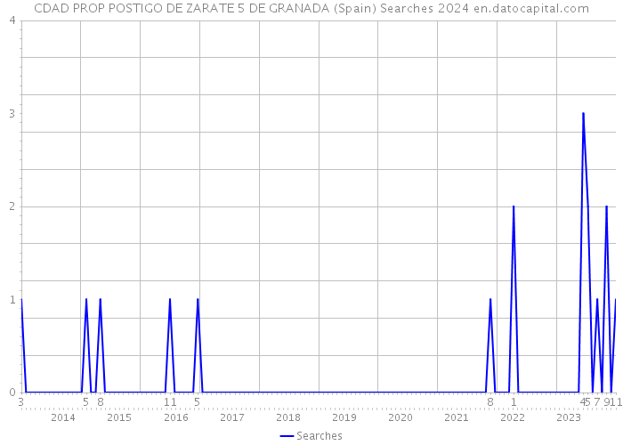 CDAD PROP POSTIGO DE ZARATE 5 DE GRANADA (Spain) Searches 2024 