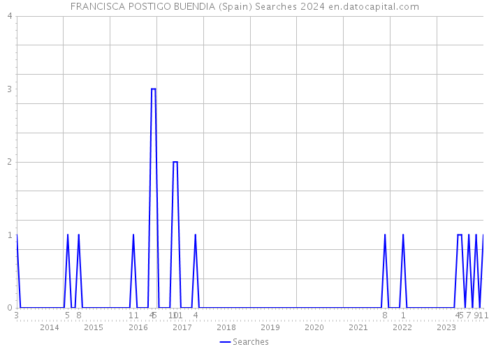 FRANCISCA POSTIGO BUENDIA (Spain) Searches 2024 