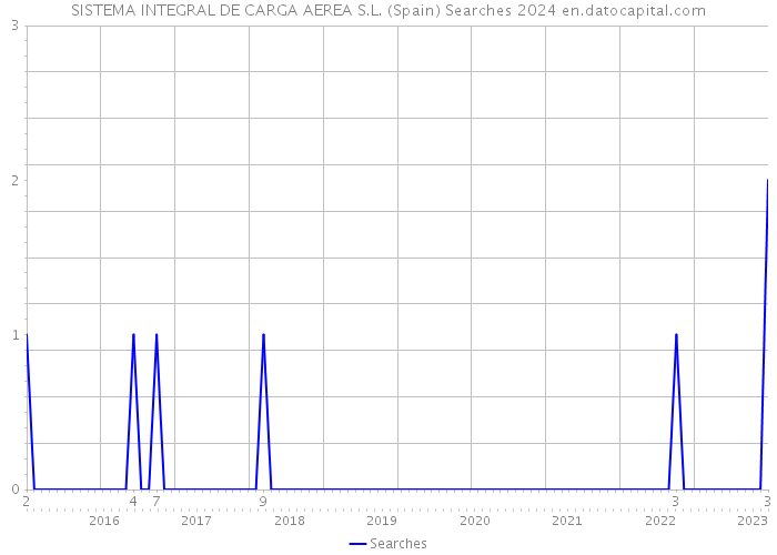 SISTEMA INTEGRAL DE CARGA AEREA S.L. (Spain) Searches 2024 