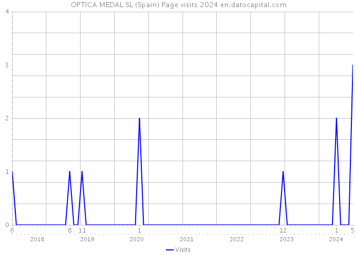 OPTICA MEDAL SL (Spain) Page visits 2024 