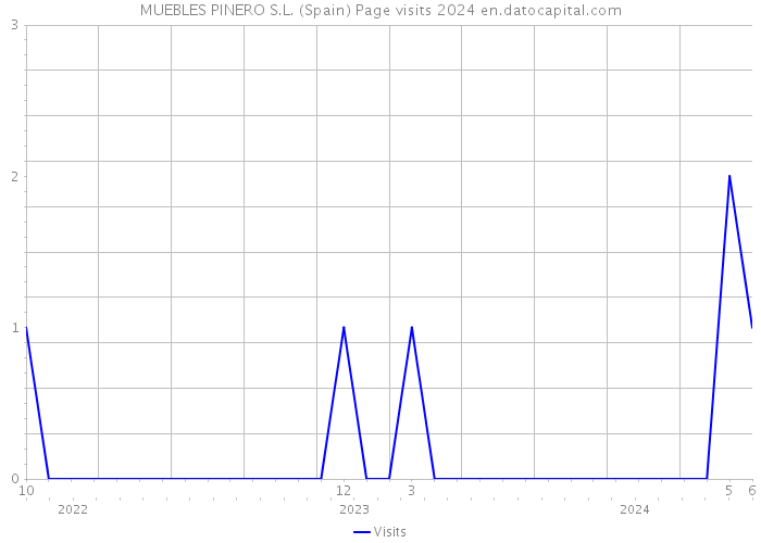 MUEBLES PINERO S.L. (Spain) Page visits 2024 