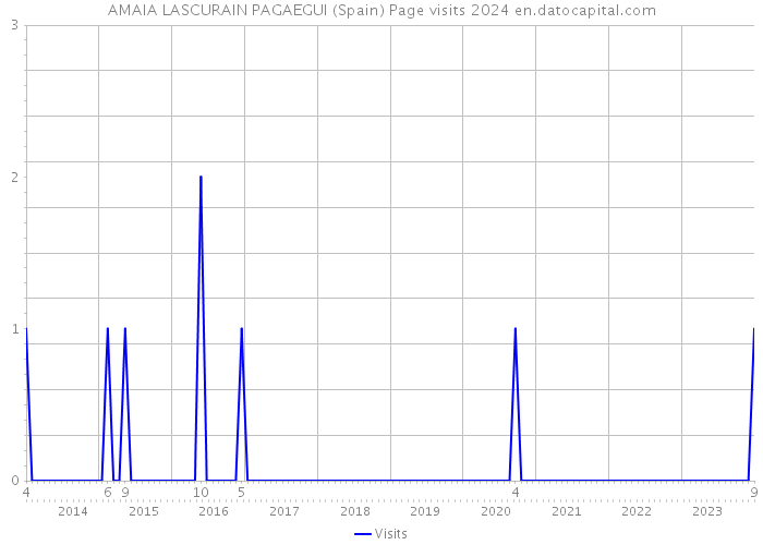 AMAIA LASCURAIN PAGAEGUI (Spain) Page visits 2024 