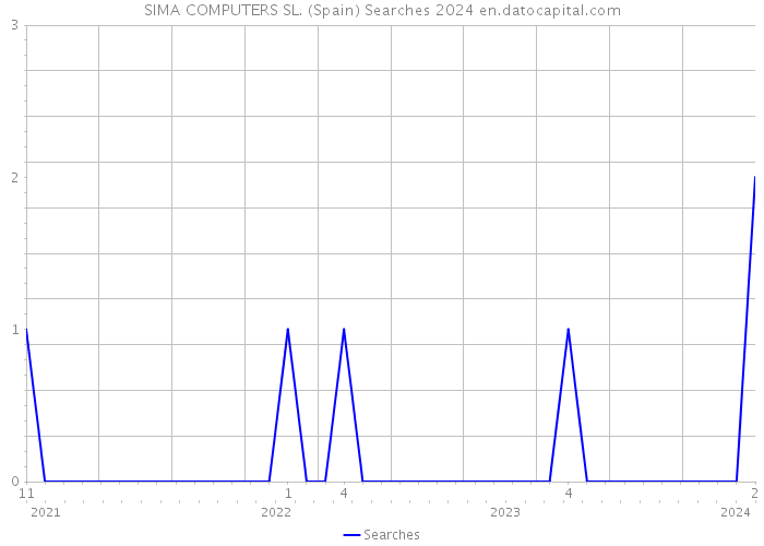 SIMA COMPUTERS SL. (Spain) Searches 2024 