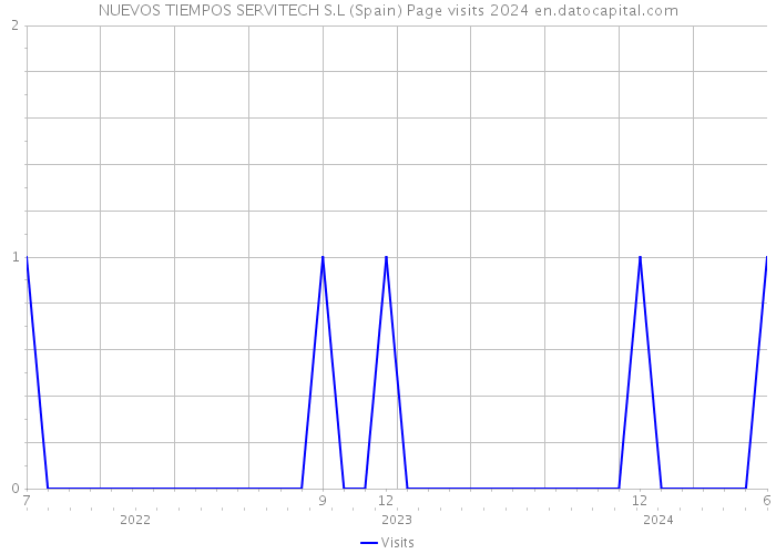 NUEVOS TIEMPOS SERVITECH S.L (Spain) Page visits 2024 