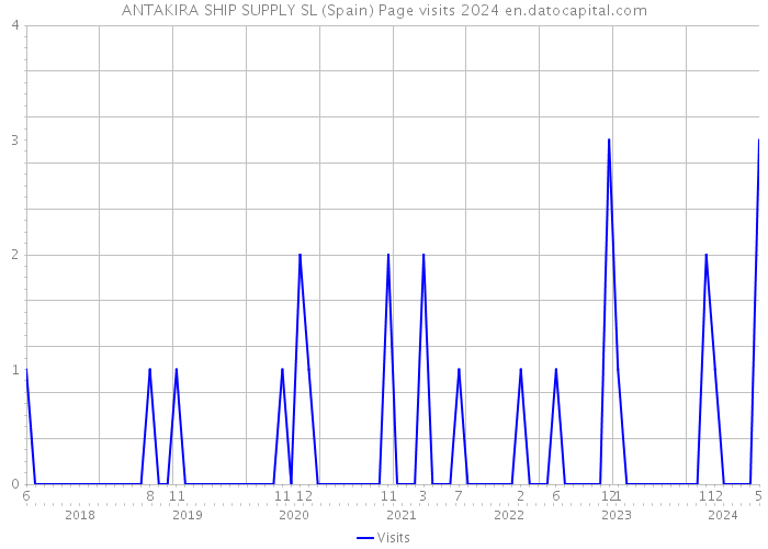 ANTAKIRA SHIP SUPPLY SL (Spain) Page visits 2024 