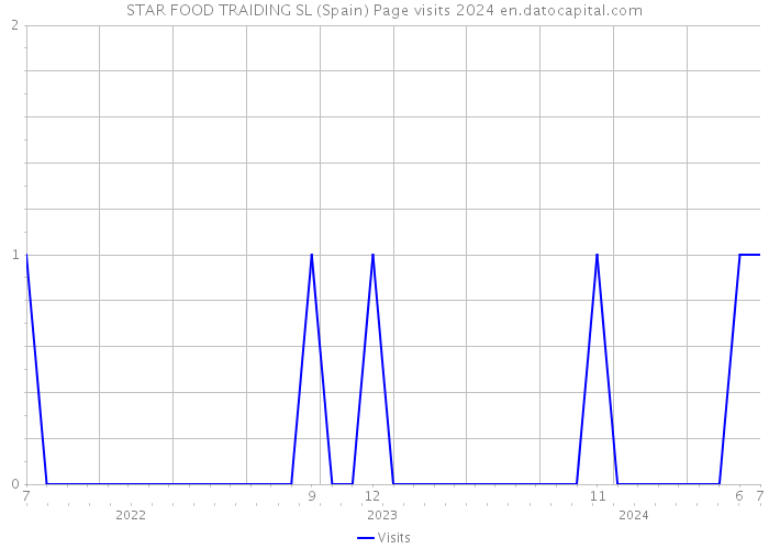 STAR FOOD TRAIDING SL (Spain) Page visits 2024 