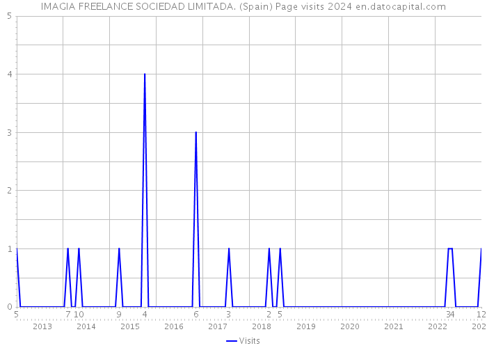 IMAGIA FREELANCE SOCIEDAD LIMITADA. (Spain) Page visits 2024 