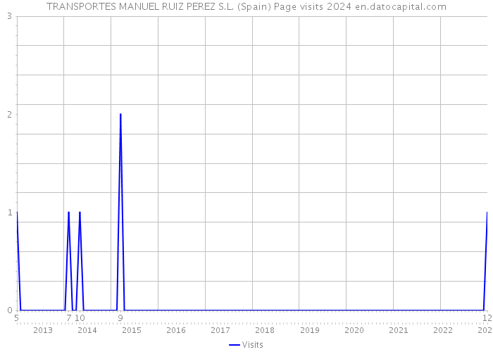 TRANSPORTES MANUEL RUIZ PEREZ S.L. (Spain) Page visits 2024 