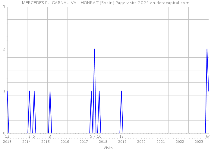 MERCEDES PUIGARNAU VALLHONRAT (Spain) Page visits 2024 