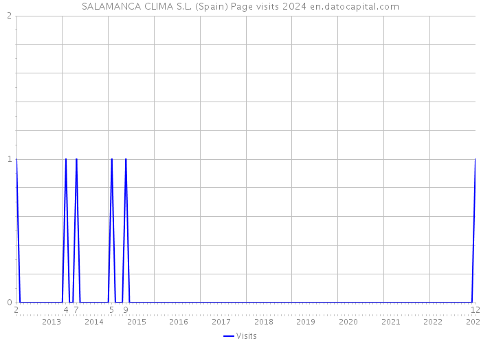 SALAMANCA CLIMA S.L. (Spain) Page visits 2024 