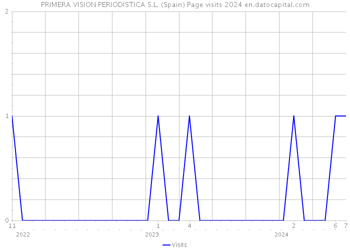 PRIMERA VISION PERIODISTICA S.L. (Spain) Page visits 2024 