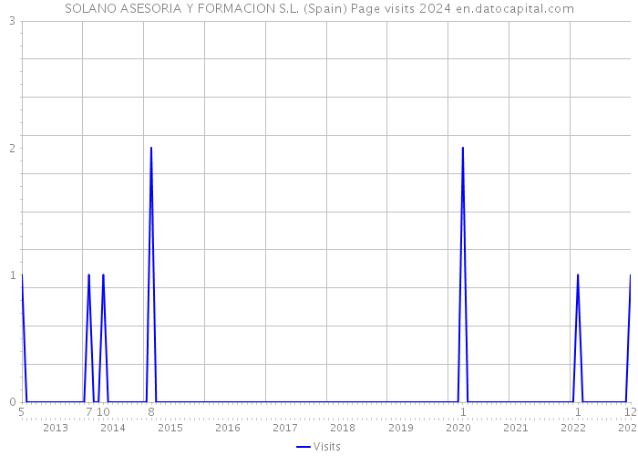 SOLANO ASESORIA Y FORMACION S.L. (Spain) Page visits 2024 