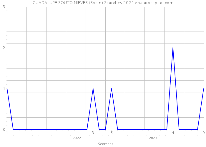 GUADALUPE SOUTO NIEVES (Spain) Searches 2024 