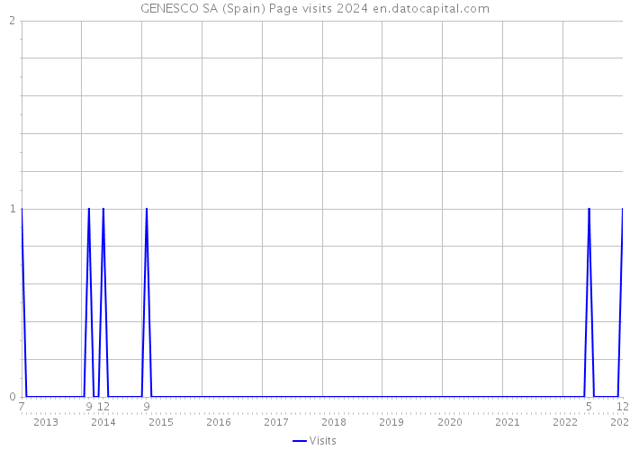 GENESCO SA (Spain) Page visits 2024 