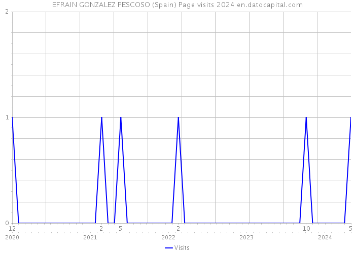EFRAIN GONZALEZ PESCOSO (Spain) Page visits 2024 