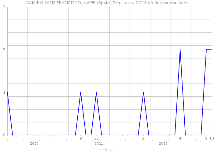RAMIRO SANZ FRANCISCO JAVIER (Spain) Page visits 2024 