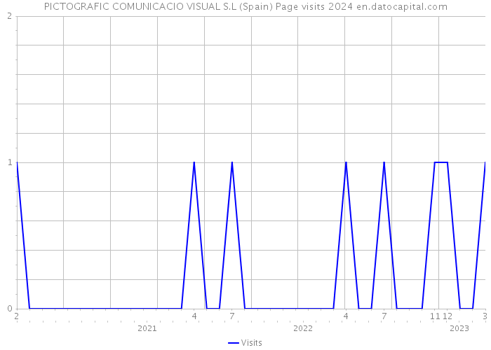 PICTOGRAFIC COMUNICACIO VISUAL S.L (Spain) Page visits 2024 