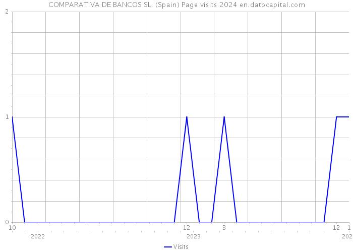 COMPARATIVA DE BANCOS SL. (Spain) Page visits 2024 