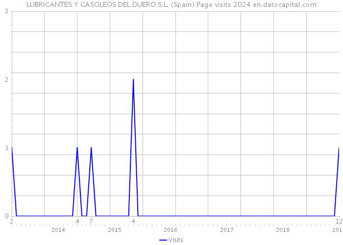 LUBRICANTES Y GASOLEOS DEL DUERO S.L. (Spain) Page visits 2024 