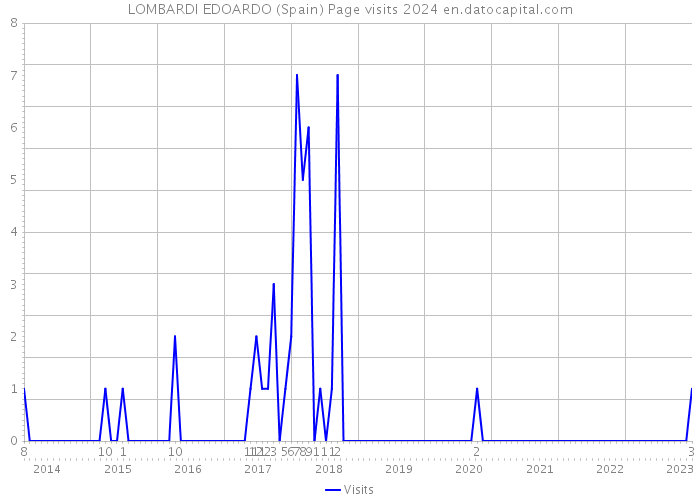 LOMBARDI EDOARDO (Spain) Page visits 2024 