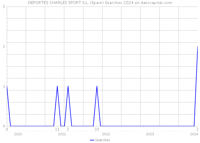 DEPORTES CHARLES SPORT S.L. (Spain) Searches 2024 