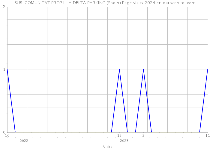 SUB-COMUNITAT PROP ILLA DELTA PARKING (Spain) Page visits 2024 