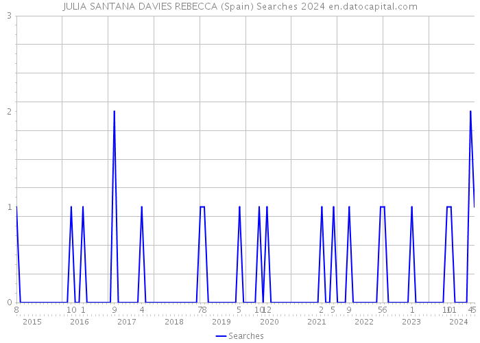 JULIA SANTANA DAVIES REBECCA (Spain) Searches 2024 