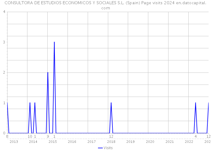 CONSULTORA DE ESTUDIOS ECONOMICOS Y SOCIALES S.L. (Spain) Page visits 2024 