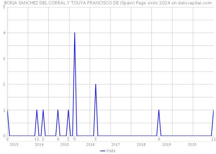 BORJA SANCHEZ DEL CORRAL Y TOUYA FRANCISCO DE (Spain) Page visits 2024 