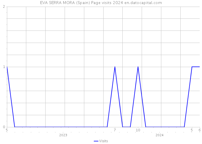 EVA SERRA MORA (Spain) Page visits 2024 