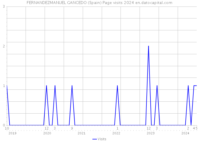 FERNANDEZMANUEL GANCEDO (Spain) Page visits 2024 