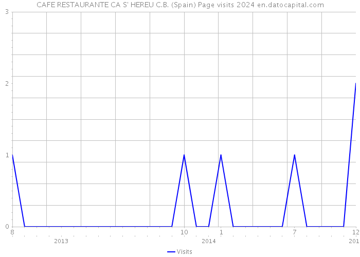 CAFE RESTAURANTE CA S' HEREU C.B. (Spain) Page visits 2024 