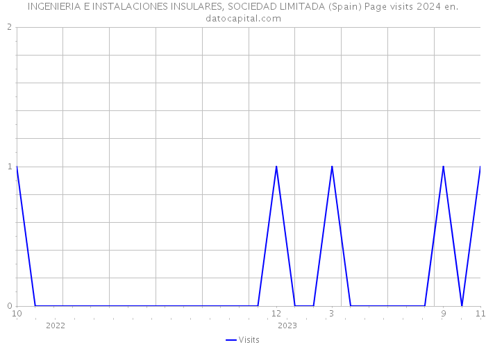 INGENIERIA E INSTALACIONES INSULARES, SOCIEDAD LIMITADA (Spain) Page visits 2024 