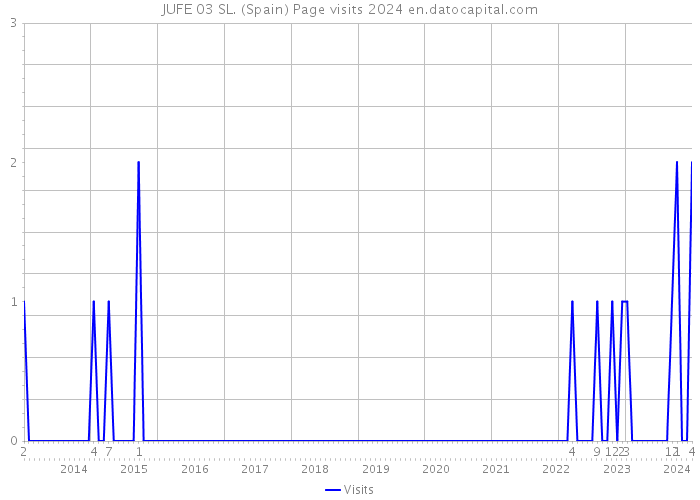 JUFE 03 SL. (Spain) Page visits 2024 