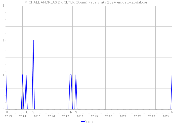 MICHAEL ANDREAS DR GEYER (Spain) Page visits 2024 