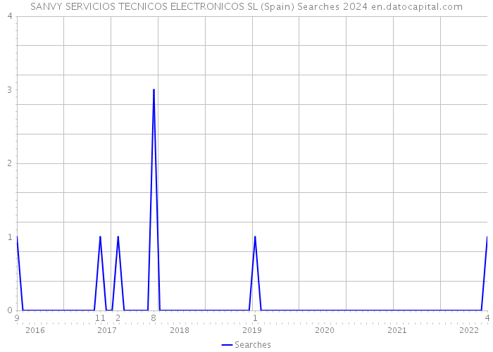 SANVY SERVICIOS TECNICOS ELECTRONICOS SL (Spain) Searches 2024 