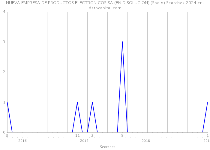 NUEVA EMPRESA DE PRODUCTOS ELECTRONICOS SA (EN DISOLUCION) (Spain) Searches 2024 