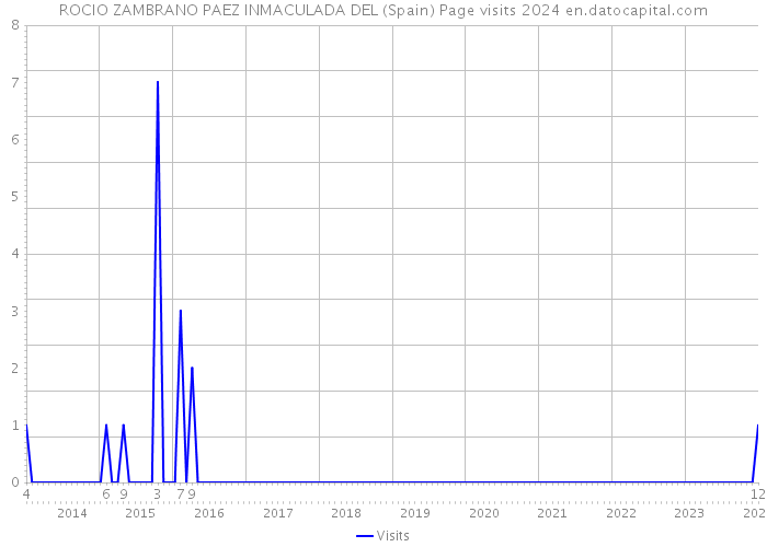 ROCIO ZAMBRANO PAEZ INMACULADA DEL (Spain) Page visits 2024 