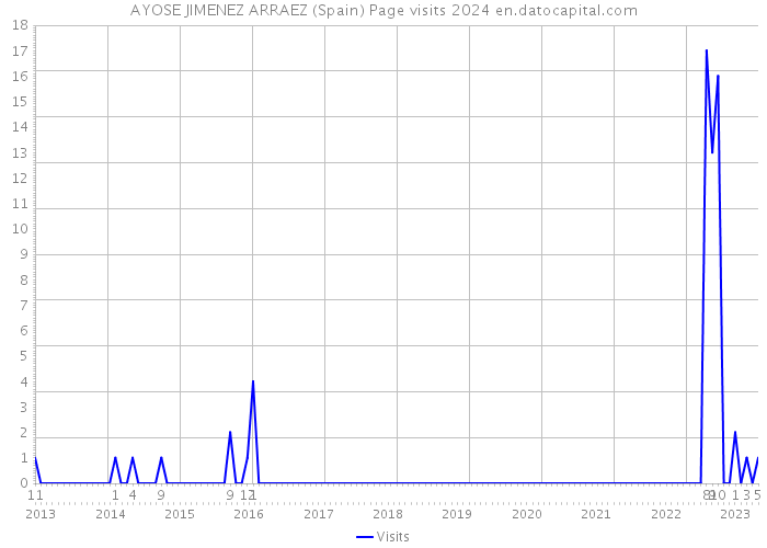 AYOSE JIMENEZ ARRAEZ (Spain) Page visits 2024 