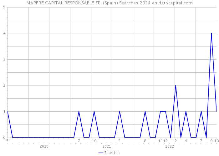 MAPFRE CAPITAL RESPONSABLE FP. (Spain) Searches 2024 