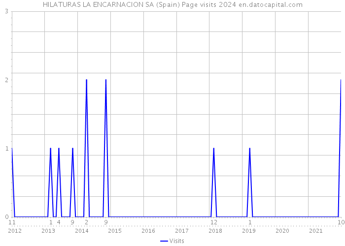 HILATURAS LA ENCARNACION SA (Spain) Page visits 2024 