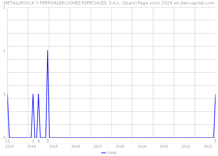 METALURGICA Y FERROALEACIONES ESPECIALES, S.A.L. (Spain) Page visits 2024 