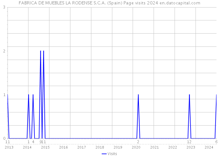 FABRICA DE MUEBLES LA RODENSE S.C.A. (Spain) Page visits 2024 