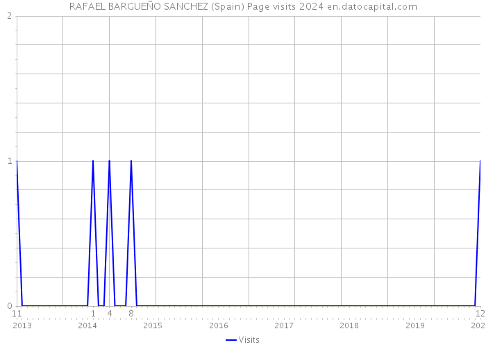 RAFAEL BARGUEÑO SANCHEZ (Spain) Page visits 2024 