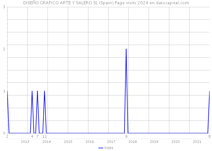 DISEÑO GRAFICO ARTE Y SALERO SL (Spain) Page visits 2024 